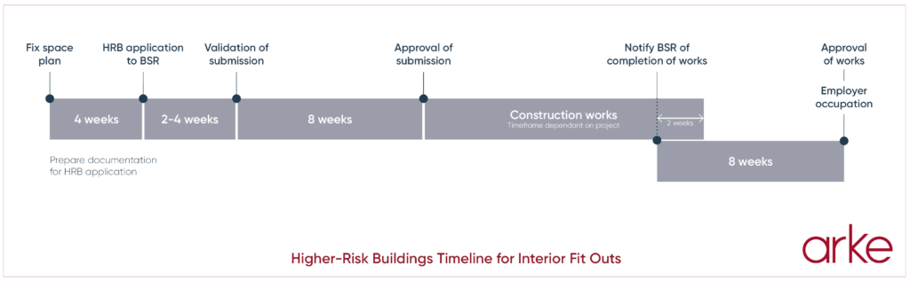 Higher-Risk Buildings Project Timeline